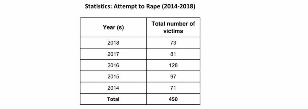 Attempts To Rape Statistics Law Firm In Dhaka Bangladesh