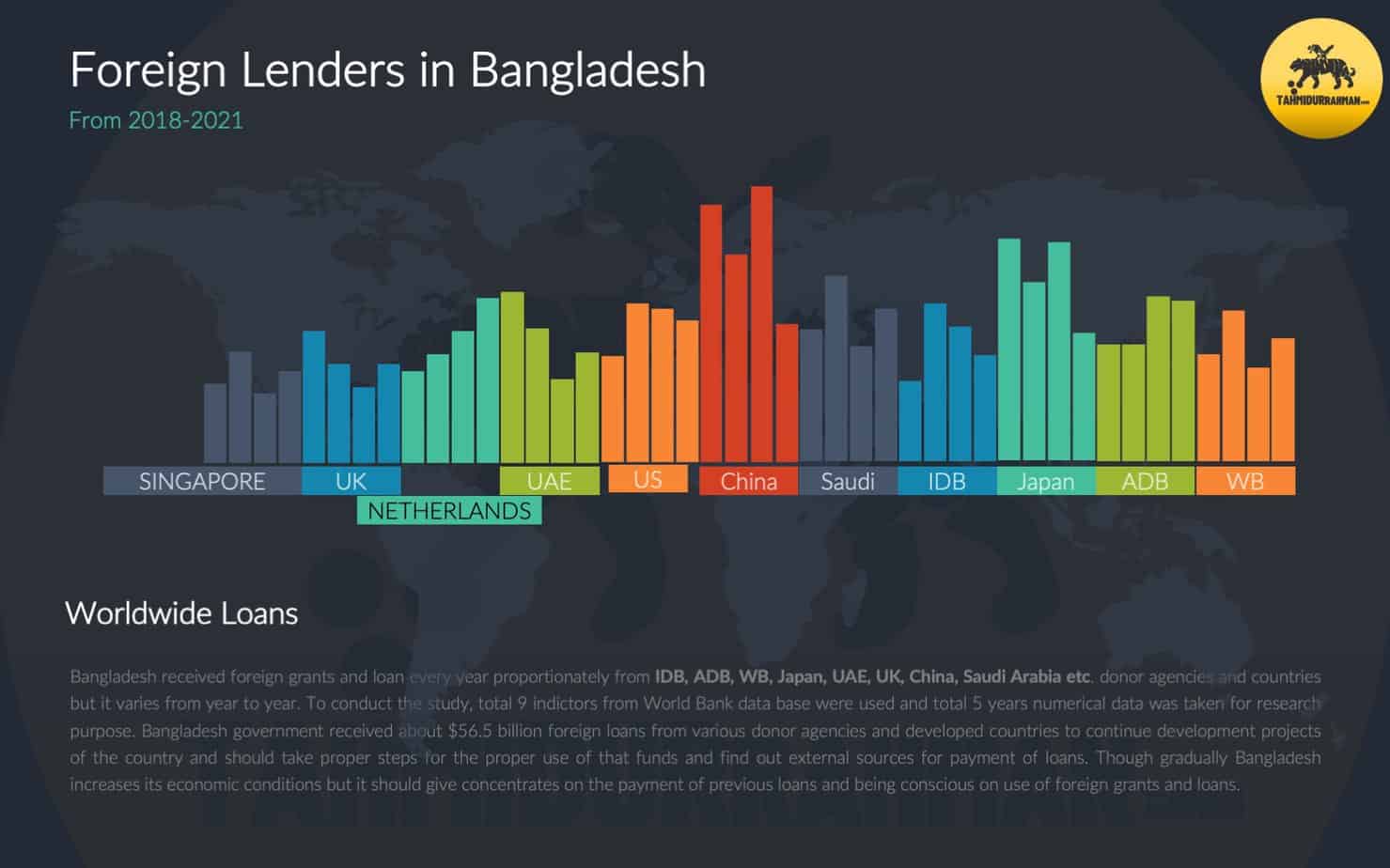 Foreign Loans In Bangladesh