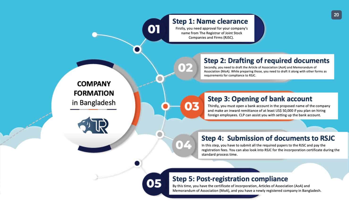 How To Register A Private Limited Company In Bangladesh Infographics Meheruba Mahbub How To Form A Private Limited Company In Bangladesh_Best Corporate Law Firm In Bangladesh