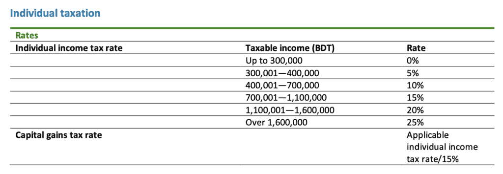 Corporate Income Tax Rate In Bangladesh In 2023 Hire The Most 